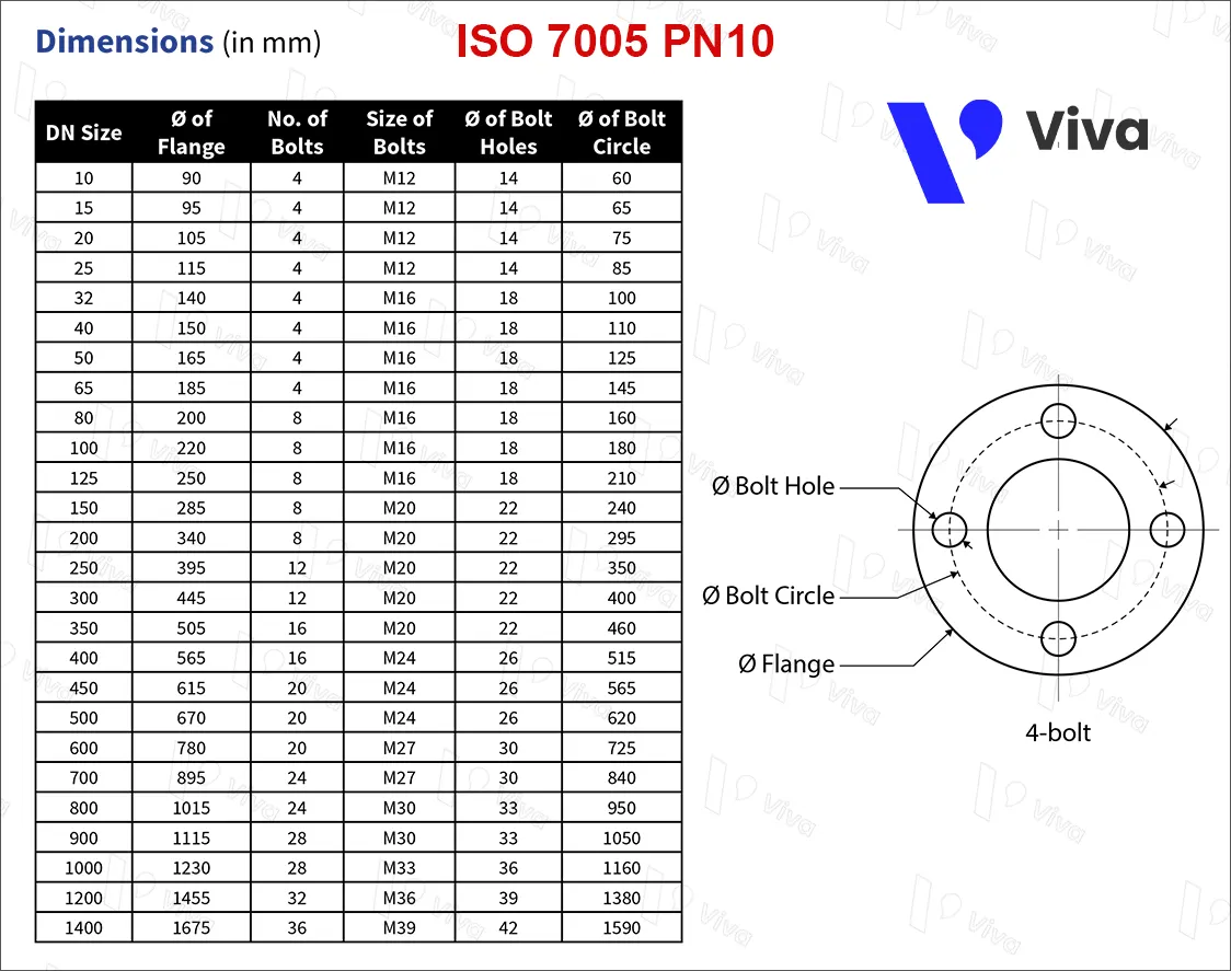 Thông số tiêu chuẩn mặt bích ISO 7005 PN10