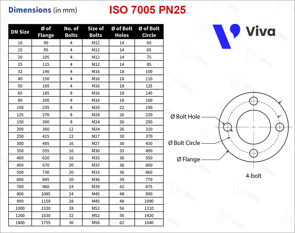 Thông số tiêu chuẩn mặt bích ISO 7005 PN25