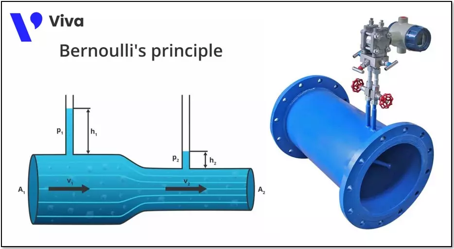 Định luật Bernoulli áp dụng trong đồng hồ đo lưu lượng chênh áp