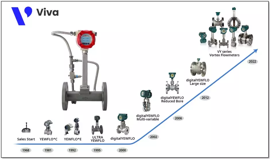 Minh họa lịch sử phát triển của đồng hồ đo lưu lượng vortex
