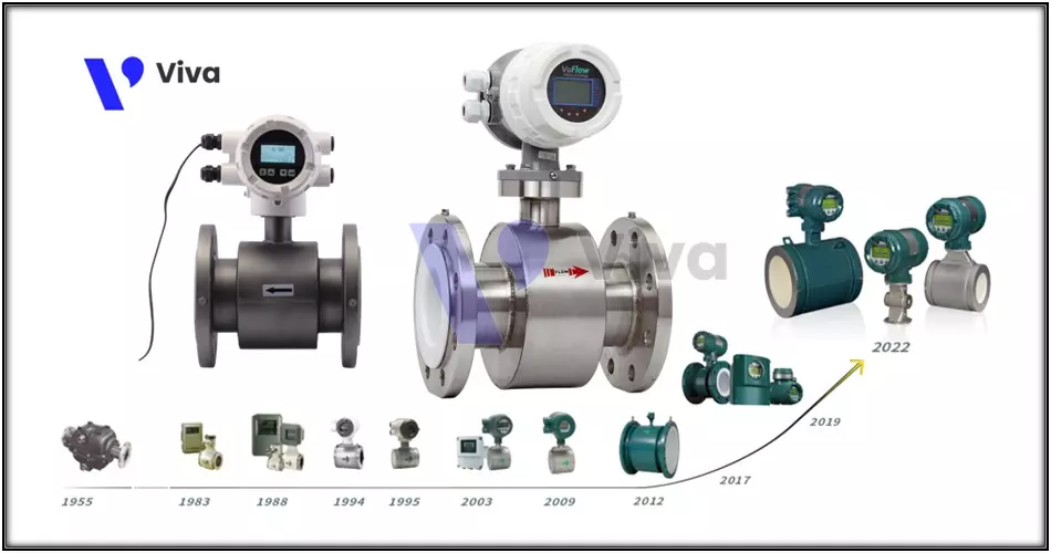 Hình ảnh minh họa quá trình phát triển của đồng hồ đo lưu lượng điện từ