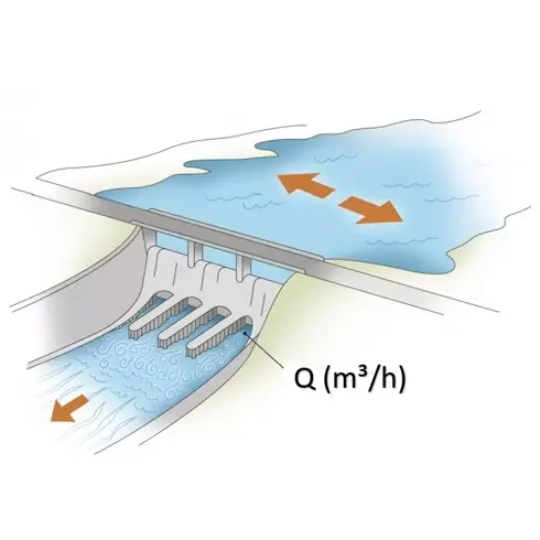 What is flow rate - Units of flow measurement