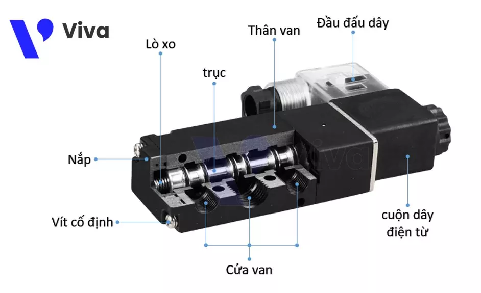 Structure of a Pneumatic Directional Control Valve