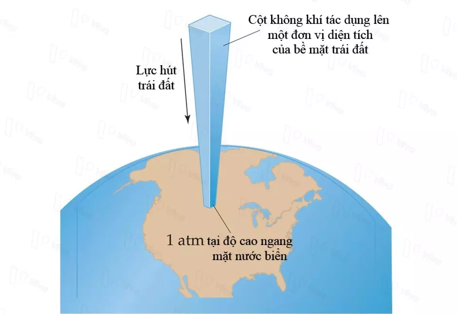 Hình ảnh biểu diễn áp suất của khí quyển tác dụng lên một đơn vị diện tích của bề mặt trái đất