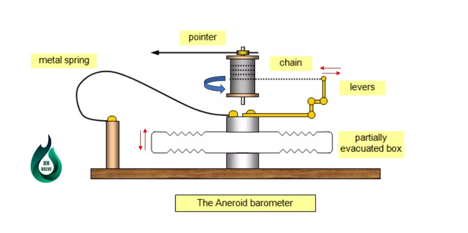 Nguyên lý hoạt động của Aneroid barometers