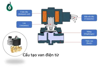 Cấu tạo van điện từ