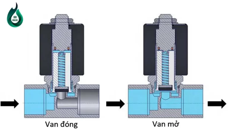Nguyên lý hoạt động của van điện từ
