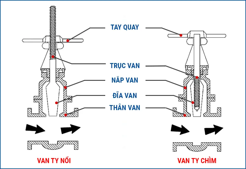 So sánh cấu tạo van cổng ty chìm và van cổng ty nổi